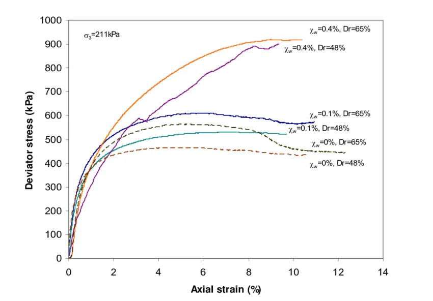 Soil Stress-Strain Image